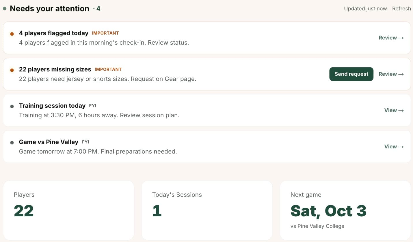OffPitchOS dashboard: the things that need the head coach today, with flagged players, missing kit sizes and today's sessions